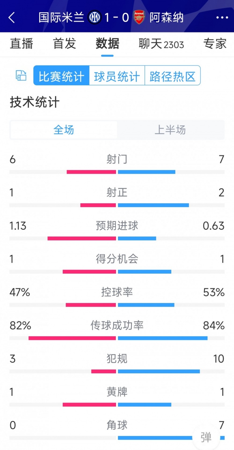 國米vs阿森納半場數(shù)據(jù)：射門6-7，射正1-2，角球0-7