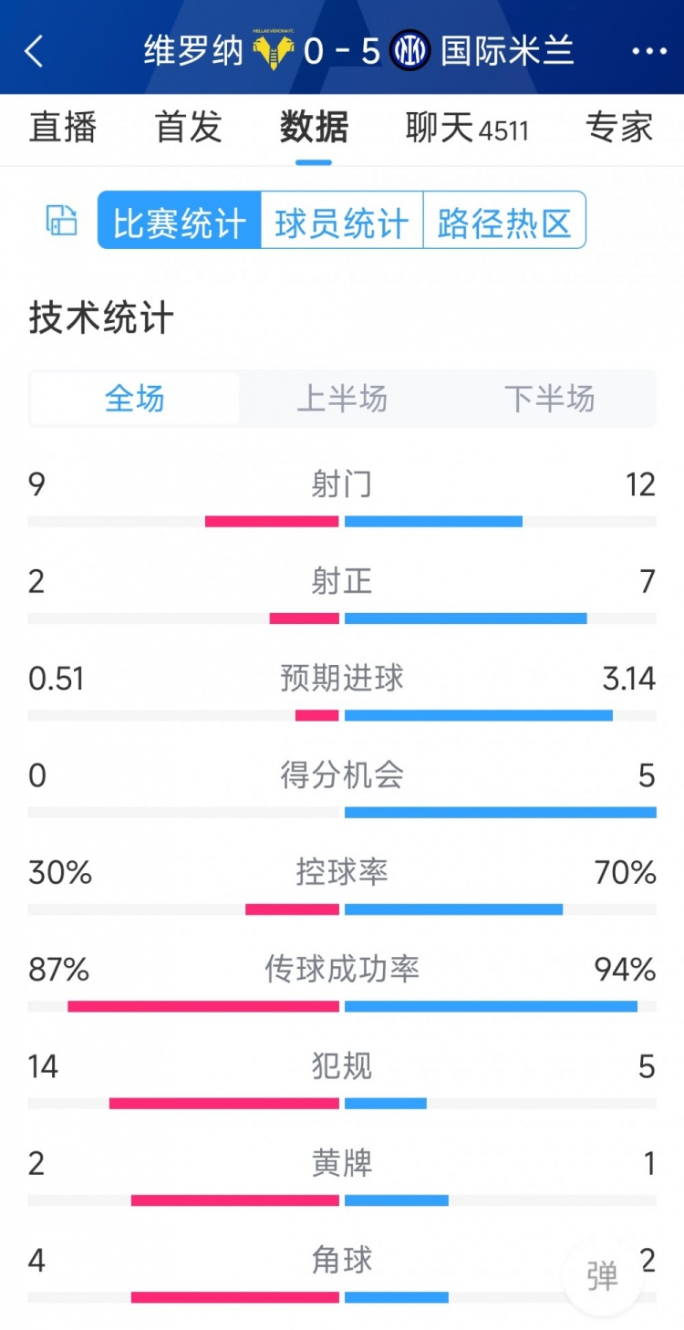 半場收手，國米5-0維羅納全場數(shù)據(jù)：射門12-9，射正7-2