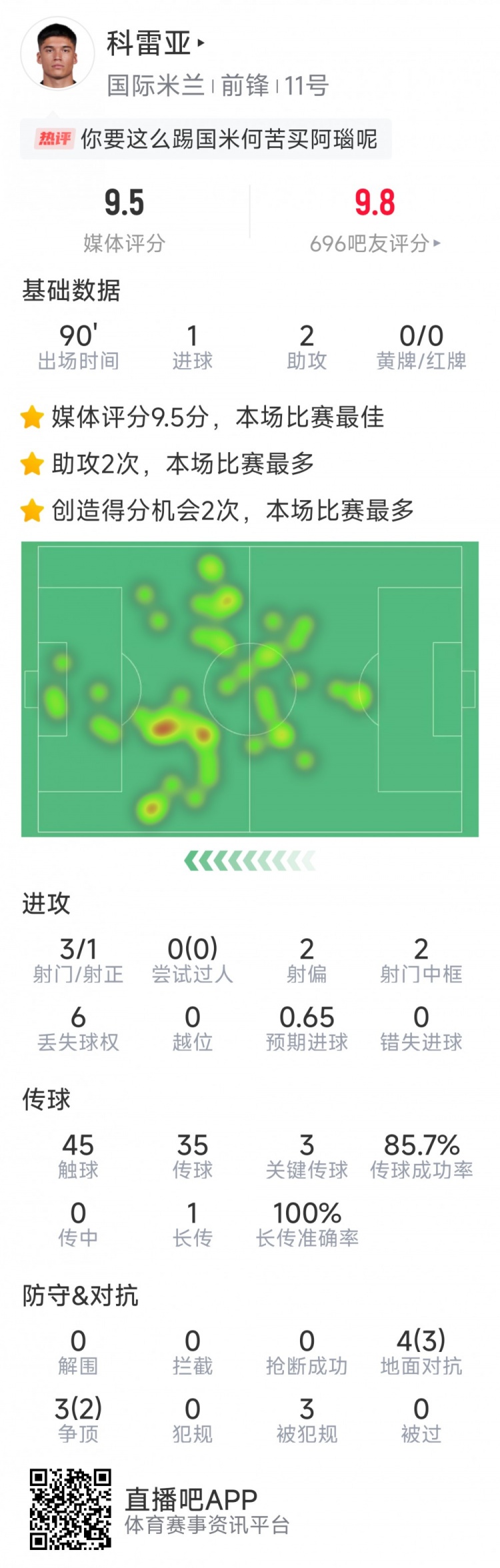 激活！科雷亞本場數據：1球2助攻，2次中框，3次關鍵傳球