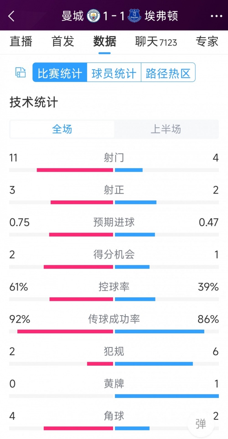 曼城vs埃弗頓半場數(shù)據(jù)：射門11-4，射正3-2，得分機會2-1