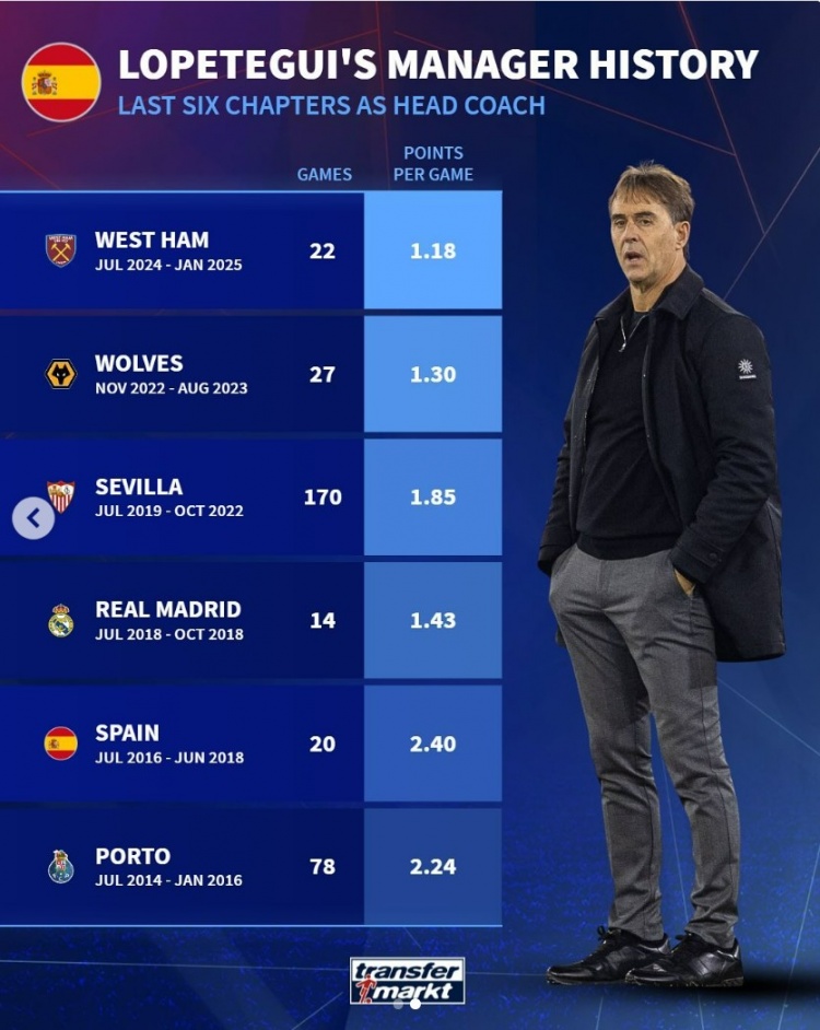 洛佩特吉近6次擔任主帥場均積分：執(zhí)教西漢姆1.18分，皇馬1.43分