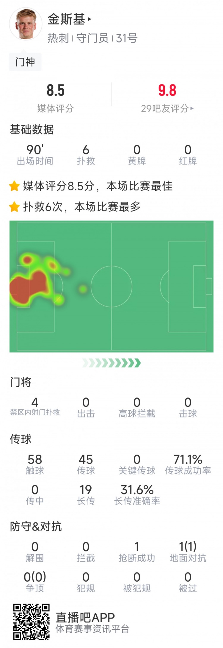 熱刺門將金斯基本場數(shù)據(jù)：6次撲救完成零封，評分8.5分最高